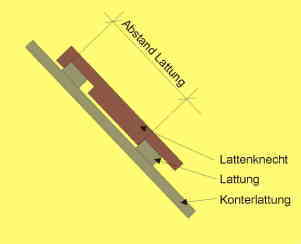 Schaubild Lattenknecht